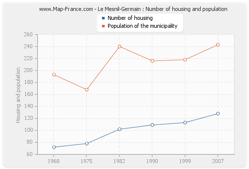 Le Mesnil-Germain : Number of housing and population